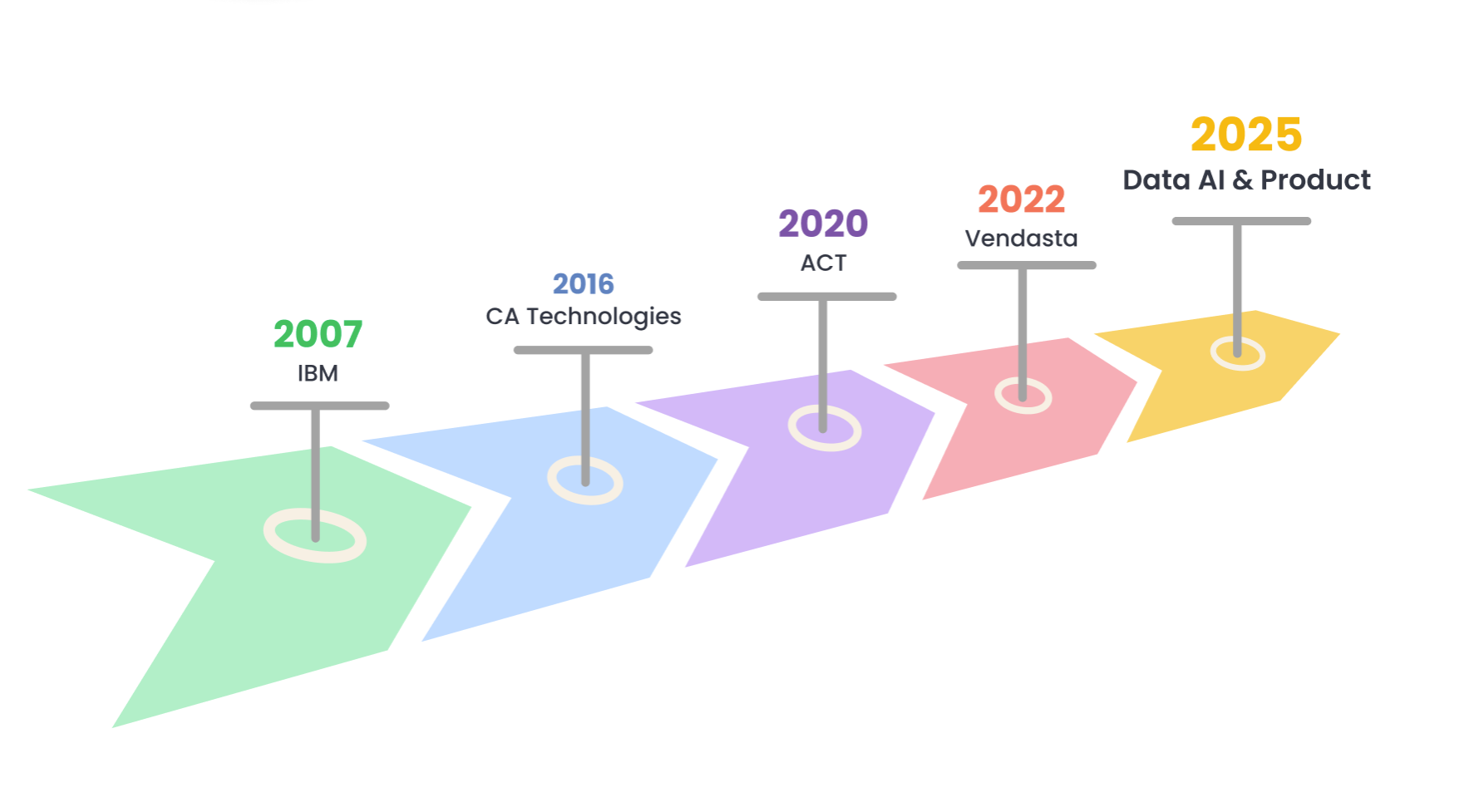 Career Timeline
